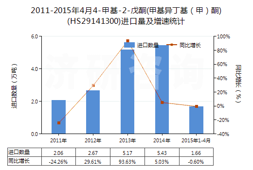 2011-2015年4月4-甲基-2-戊酮(甲基異丁基(甲)酮)(HS29141300)進口量及增速統(tǒng)計 2011-2015年4月4-甲基-2-戊酮(甲基異丁基(甲)酮)(HS29141300)進口量及增速統(tǒng)計
